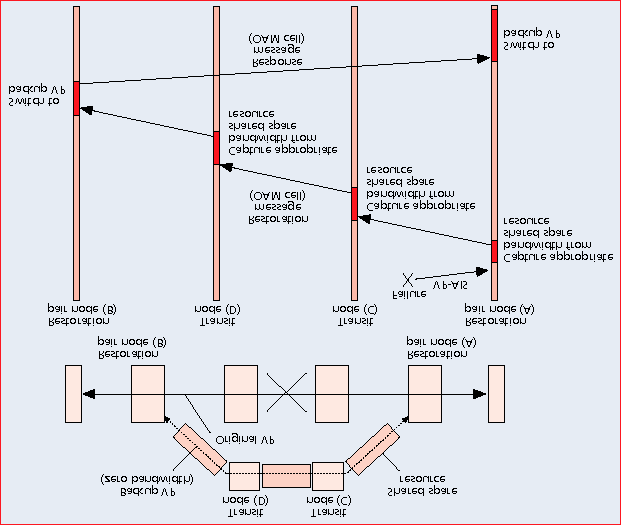 Σχήµα 8 - Προκαθορισµένο SHN σχέδιο (backup VP-based) Το δυναµικά προγραµµατισµένο SHN διαβιβάζει επαναλλειπτικά τα µηνύµατα µεταξύ του ζευγαριού των κόµβων αποκατάστασης για να εντοπίσει τις