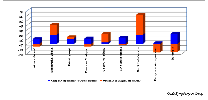 (2011-2012) Διάγραμμα 7.