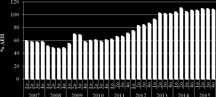 ΕΞΕΛΙΞΗ ΔΗΜΟΣΙΟΥ ΧΡΕΟΥΣ 2008 2015 (ανά τρίμηνο) Πηγή: Υπουργείο Οικονομικών επεξεργασία Γραφείο ΟΕΥ Λευκωσίας, 2016 Το εξωτερικό δημόσιο χρέος ξεπερνά το ήμισυ του συνολικού δημόσιου χρέους (11,1 δισ.