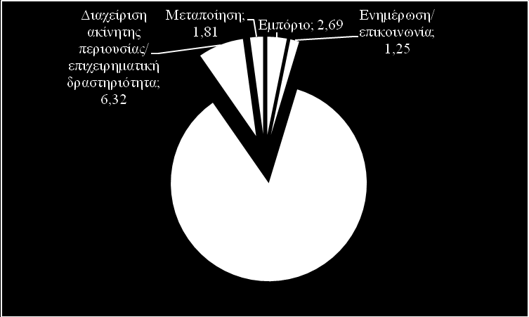 ΘΕΣΕΙΣ ΑΞΕ ΚΑΤΑ ΟΙΚΟΝΟΜΙΚΗ ΔΡΑΣΤΗΡΙΟΤΗΤΑ (2014) Πηγή: Κεντρική Τράπεζα Κύπρου επεξεργασία Γραφείο ΟΕΥ Λευκωσίας (δεν περιλαμβάνονται στοιχεία για τον κατασκευαστικό τομέα τα οποία έχουν χαρακτηριστεί