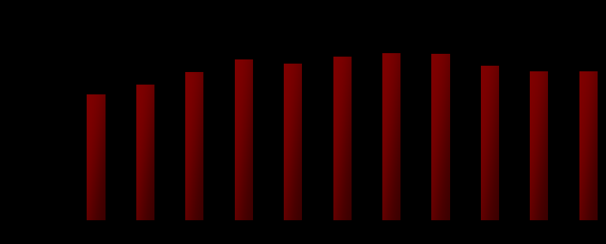 ΕΞΕΛΙΞΗ ΚΥΠΡΙΑΚΟΥ ΑΕΠ 2005-2015 (εκ.