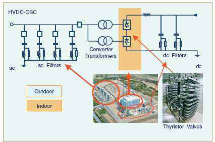 να είναι η ανταλλαγή άεργου ισχύος, έτσι ώστε να έχουμε κυμάτωση της τάσης μέσα στα επιθυμητά πλαίσια. Σχήμα 3.6.: Συμβατικός HVDC μετατροπέας φυσικής μεταγωγής. 3.1.