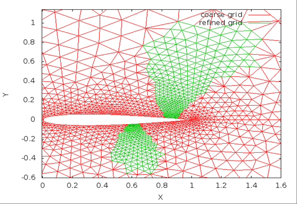 Adaptive Mesh Refinement (AMR)