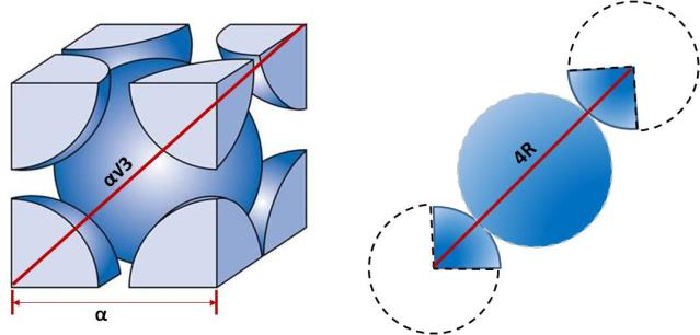Η σχέση μεταξύ μήκους ακμής κυψελίδας (α) και ατομικής ακτίνας R διεξάγεται εύκολα αν ληφθεί υπόψη ότι τα άτομα εφάπτονται κατά μήκος της διαγωνίου του κύβου (Εικόνα 3.14).