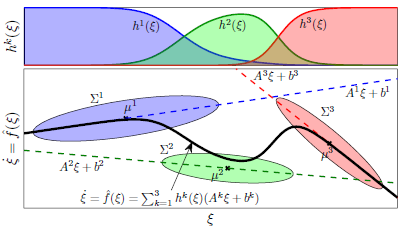 Εικόνα 1 - Παράδειγμα ενός μονοδιάστατου Δυναμικού Συστήματος 2.