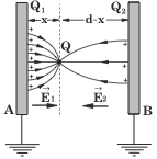 Δύο όµοιες λεπτές µεταλλικές πλάκες A και B απεριόριστης έκτασης είναι αντικρυστές και προσγειωµένες σε από σταση d µεταξύ τους.