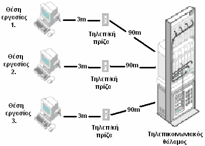 βρίσκεται στο Κεντρικό Δωμάτιο Διαχείρισης. Τα καλώδια SFTP μεταξύ κατανεμητή και πρίζας πρέπει να είναι συνεχή και να τοποθετούνται μέσα στην υπάρχουσα υποδομή όδευσης.