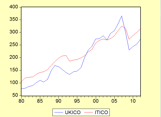 φτάνει µέχρι τα 500, ενώ για τη Ιταλία να ξεκινάει από τα 250 και να καταλήγει µέχρι τα 570 περίπου. Από το 1996 και µετά η αυξητική πορεία της κατανάλωσης συνεχίζεται για την Μ.