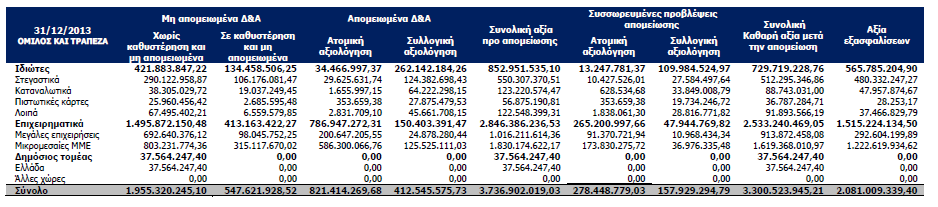 Πίνακας 4.20: Αναλυτική παρουσίαση της αξίας των δανείων, των απομειώσεων και των προβλέψεων αυτών, Attica Bank 2013 Πηγή: Attica Bank, 2014 Βάσει του πίνακα 4.