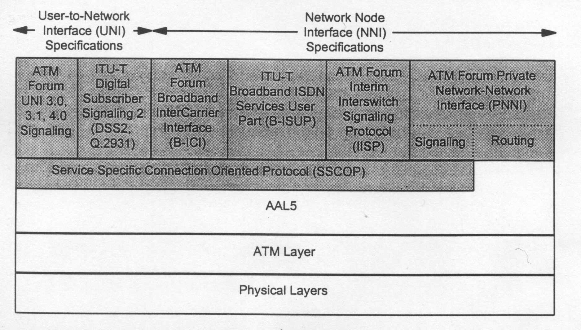 ATM Protocols