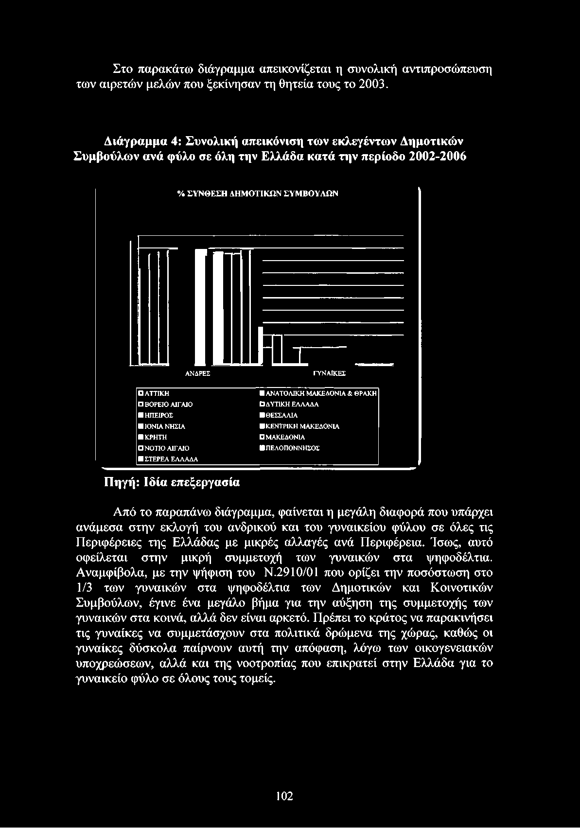 ΚΡΗΤΗ ΝΟΤΙΟ ΑΙΓΑΙΟ ΣΤΕΡΕΑ ΕΛΛΑΔΑ ΓΥΝΑΙΚΕΣ ΑΝΑΤΟΛΙΚΗ ΜΑΚΕΔΟΝΙΑ & ΘΡΑΚΗ ΔΥΤΙΚΗ ΕΛΛΑΔΑ ΘΕΣΣΑΛΙΑ ΚΕΝΤΡΙΚΗ ΜΑΚΕΔΟΝΙΑ ΜΑΚΕΔΟΝΙΑ ΠΕΛΟΠΟΝΝΗΣΟΣ Πηγή: Ιδία επεξεργασία Από το παραπάνω διάγραμμα, φαίνεται η