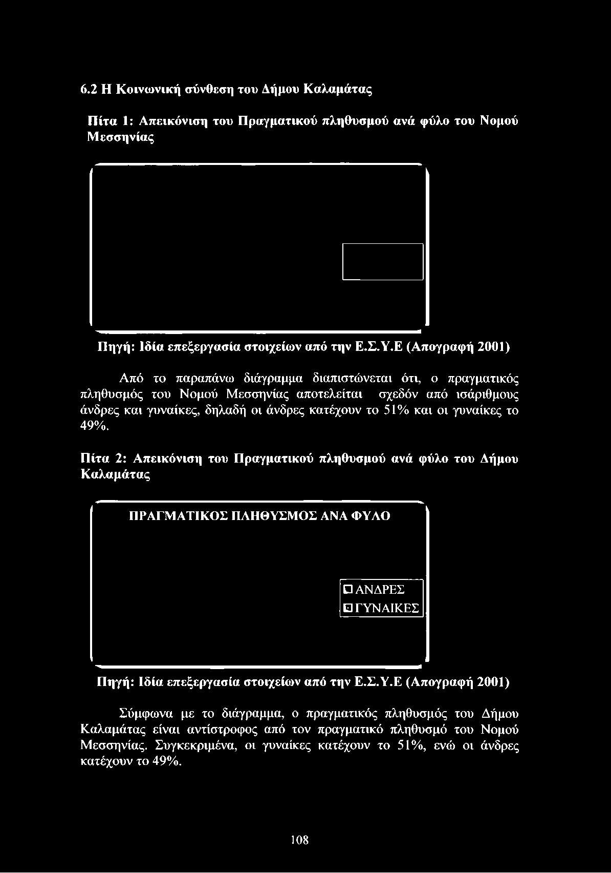 Ε (Απογραφή 2001) Από το παραπάνω διάγραμμα διαπιστώνεται ότι, ο πραγματικός πληθυσμός του Νομού Μεσσηνίας