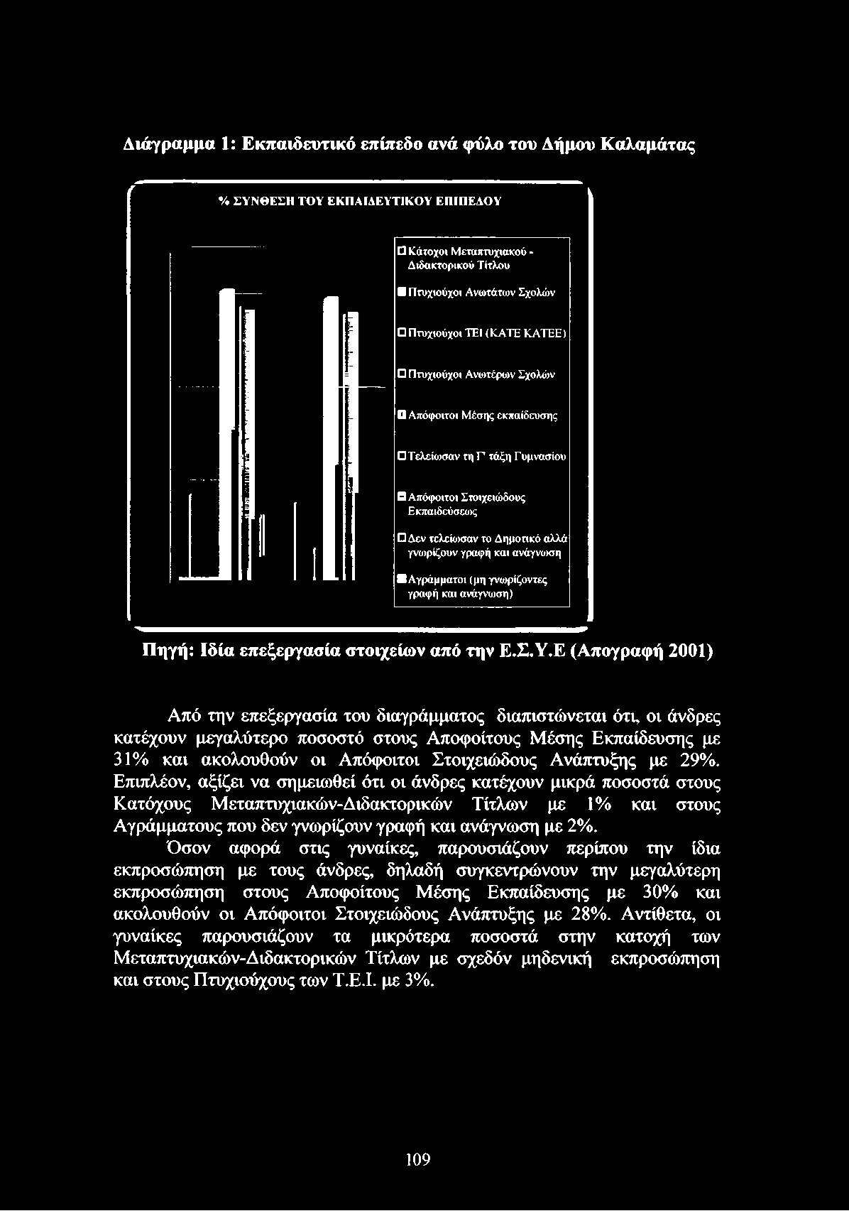 (μη γνωρίζοντες γραφή και ανάγνωση) Πηγή: Ιδία επεξεργασία στοιχείων από την Ε.Σ.Υ.