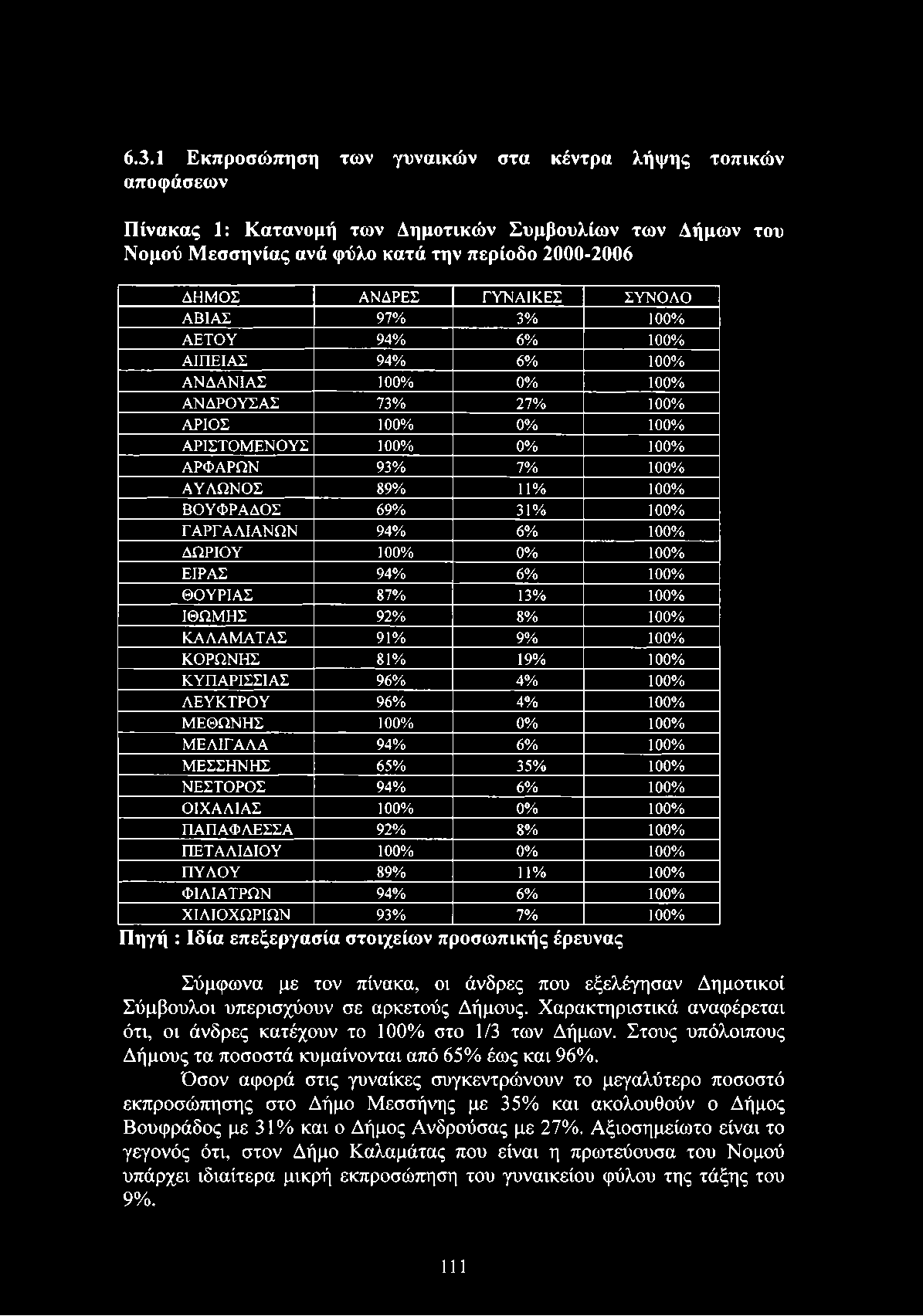 ΒΟΥΦΡΑΔΟΣ 69% 31% 100% Γ ΑΡΓ ΑΛΙΑΝΩΝ 94% 6% 100% ΔΩΡΙΟΥ 100% 0% 100% ΕΙΡΑΣ 94% 6% 100% ΘΟΥΡΙΑΣ 87% 13% 100% ΙΘΩΜΗΣ 92% 8% 100% ΚΑΛΑΜΑΤΑΣ 91% 9% 100% ΚΟΡΩΝΗΣ 81% 19% 100% ΚΥΠΑΡΙΣΣΙΑΣ 96% 4% 100%