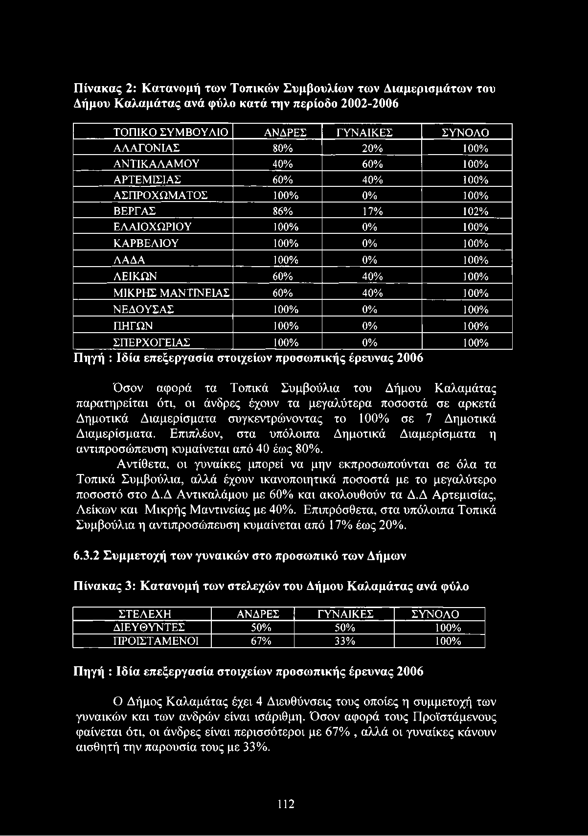 0% 100% Λ Α Δ Α 100% 0% 100% Λ Ε ΙΚ Ω Ν 60% 40% 100% Μ ΙΚ Ρ Η Σ Μ Α Ν Τ ΙΝ Ε ΙΑ Σ 60% 40% 100% Ν Ε Δ Ο Υ Σ Α Σ 100% 0% 100% Π Η Γ Ω Ν 100% 0% 100% Σ Π Ε Ρ Χ Ο Γ Ε ΙΑ Σ 100% 0% 100% Πηγή : Ιδία
