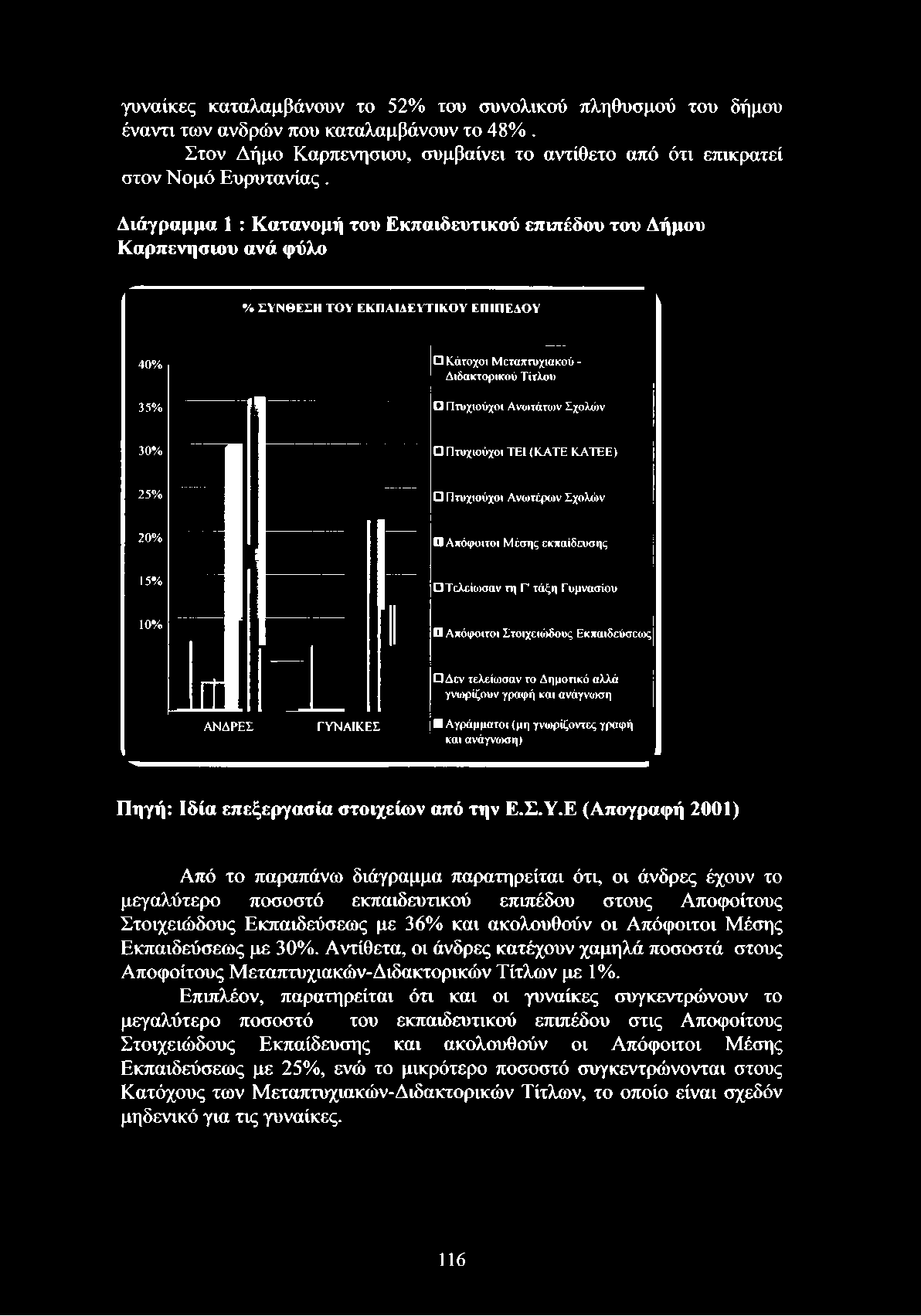 30% Πτυχιούχοι ΤΕΙ (KATE ΚΑΤΕΕ) 25% Πτυχιούχοι Ανωτέρων Σχολών 20% Απόφοιτοι Μέσης εκπαίδευσης 15% Τελείωσαν τη Γ' τάξη Γυμνασίου 10% Ο Απόφοιτοι Στοιχειώδους Εκπαιδεύσεως ΑΝΔΡΕΣ ΓΥΝΑΙΚΕΣ Δεν