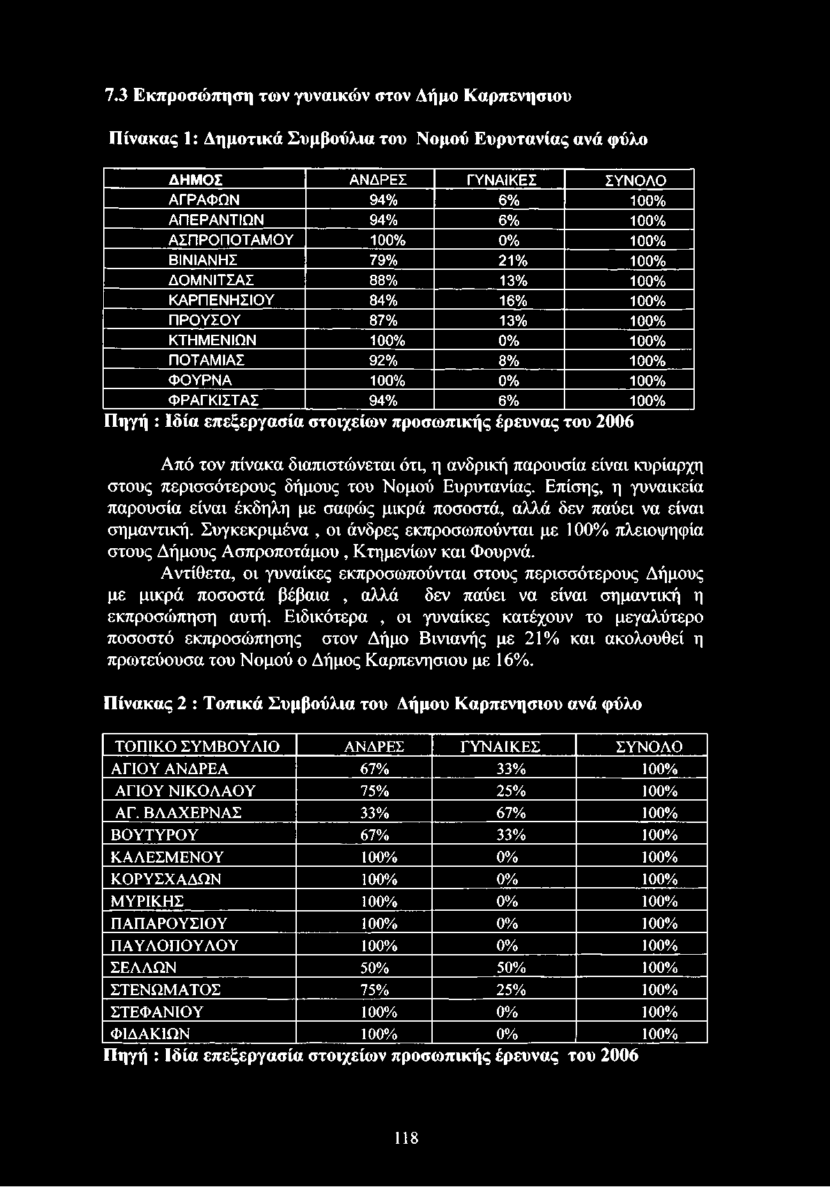 100%) Φ ΡΑΓΚΙΣΤΑΣ 94% 6%.