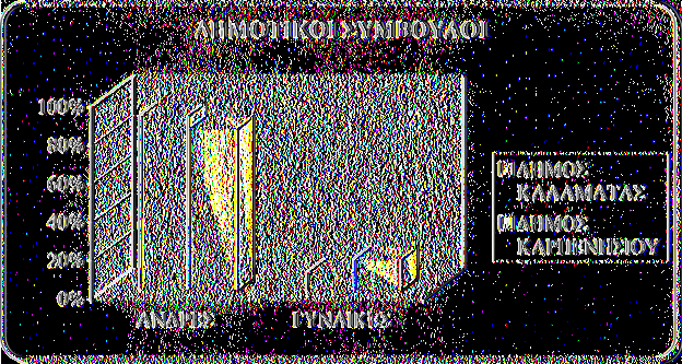 γυναικών είναι 9%.