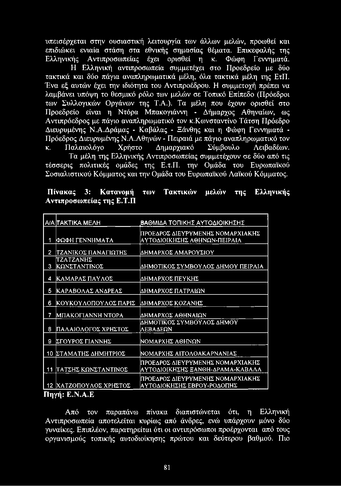 Η συμμετοχή πρέπει να λαμβάνει υπόψη το θεσμικό ρόλο των μελών σε Τοπικό Επίπεδο (Πρόεδροι των Συλλογικών Οργάνων της Τ.Α.).