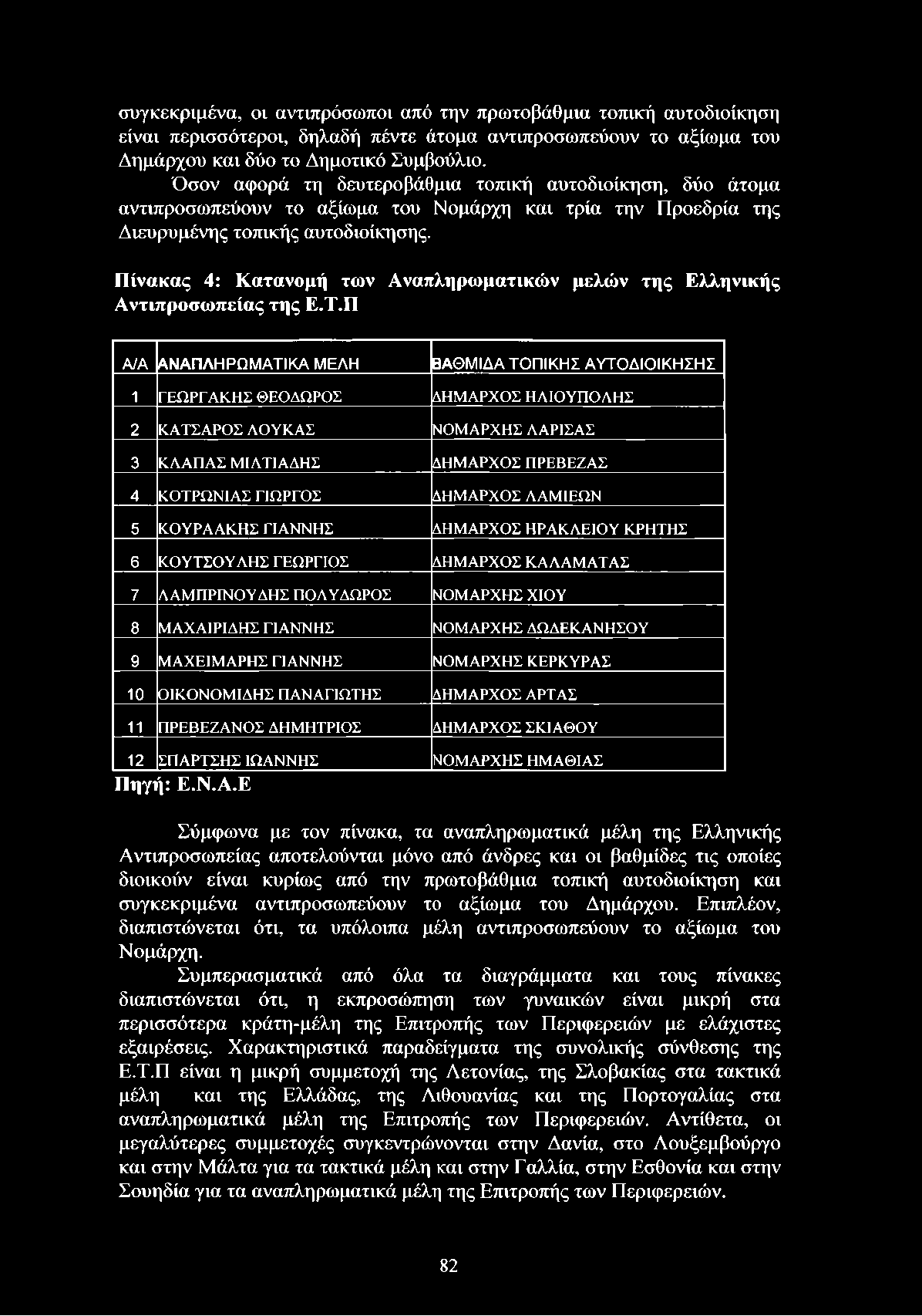 Πίνακας 4: Κατανομή των Αναπληρωματικών μελών της Ελληνικής Αντιπροσωπείας της Ε.Τ.