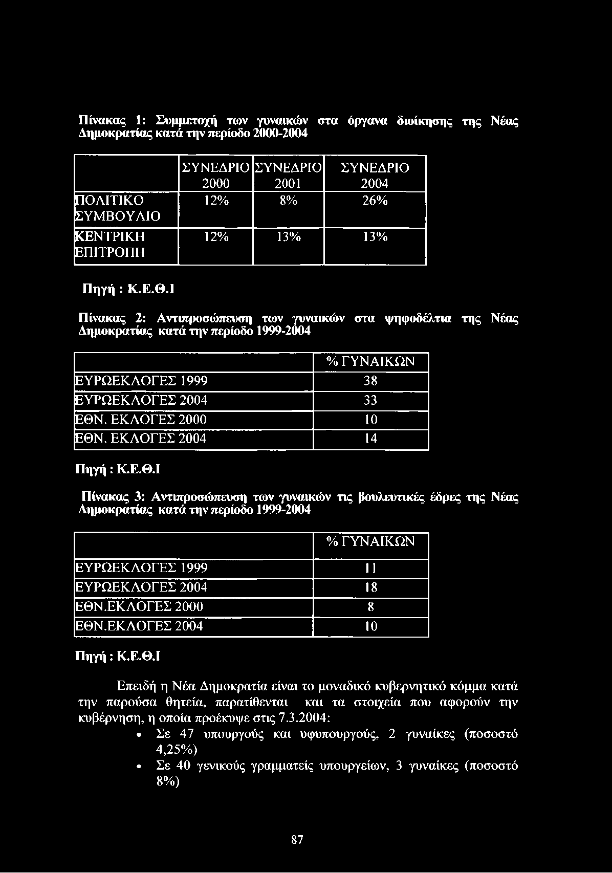 1999-2004 % ΓΥΝΑΙΚΩΝ ΕΥΡΩΕΚΛΟΓΕΣ 1999 11 ΕΥΡΩΕΚΛΟΓΕΣ 2004 18 ΕΘΝ