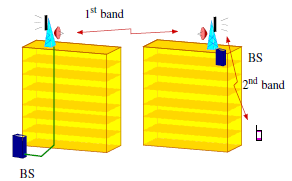 Εικόνα 6.4. Αναμετάδοση Out of Band Με τη χρήση υψίσυχνου φέροντος και ιδιαίτερα κατευθυντικής κεραίας, αυτές οι συνδέσεις μπορούν να προγραμματιστούν για την αποφυγή παρεμβολών από άλλες συνδέσεις.