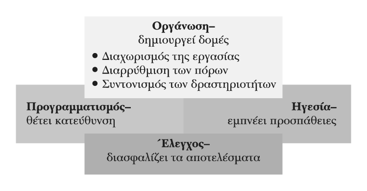 Η οργάνωση σε σχέση με τις