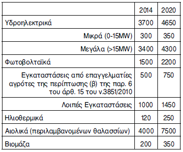 Οι ως άνω Προσφορές Σύνδεσης υπερκαλύπτουν ήδη στο σύνολο τους Εθνικούς Στόχους για το 2020 (με εξαίρεση την αναλογία σε σταθμούς Βιομάζας και Ηλιοθερμικούς σταθμούς, βλ. Πιν.