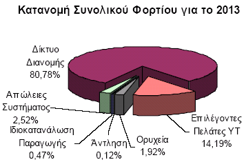 4171 4280 3825 3599 Οκτ. 4034 3946 3727 3454 Νοε. 3962 4250 3770 3651 Δεκ.