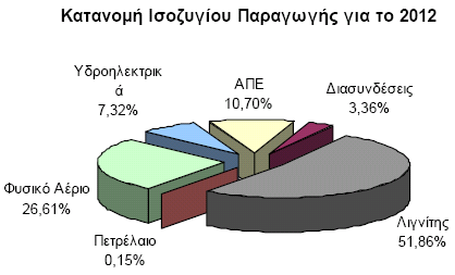 Ζήτηση Συστήματος Ιαν Φεβ Μαρ Απ ρ Μάϊος Ιουν Ιουλ Αυγ Σεπ Οκτ Νοε Δεκ Σχήμα 15: Μηνιαία Ζήτηση Ηλεκτρικής Ενέργειας για το