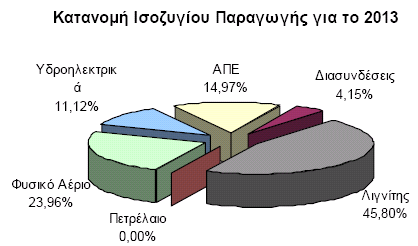 Σχήμα 16: Ποσοστιαία κατανομή παραγωγής ενέργειας για τα έτη 2004, 2012 και 2013 Στον Πιν.