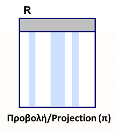 πηγαίους πίνακες Παράδειγμα: Αναφορά με PID, PNAME από τον πίνακα PERSON Σχεσιακή Άλγεβρα: π