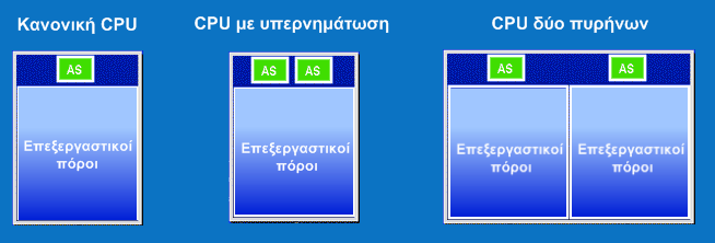 Yπερ-νημάτωση (Hyperthreading) Παρουσιάζει στο λογισμικό 2 λογικούς επεξεργαστές, ακόμα και όταν μόνο ένας φυσικός επεξεργαστής είναι παρών.