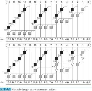 Carry-Increment Adder (4/5) Critical path t pg 2NtAO Για Ν=16, 2N 6 t xor Με αυτή την βελτίωση που παρουσιάζεται στο σχήμα το critical path delay γίνεται: