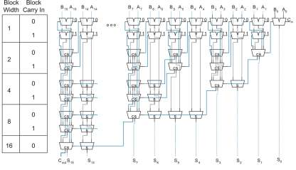 Conditional-Sum Adder Ο conditional sum adder περιέχει 2Ν full adders και 2Nlog 2 N multiplexters