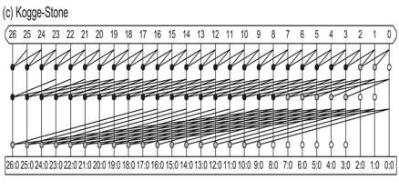 161 Kogge-Stone (27-bits) Higher-valency Tree Adders (4/5) Μικρό Fan-out (Max