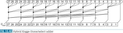 Hybrid Tree/Select Adders (6/6) Hybrid Kogge-Stone select adder (27-bits) Valency 3 Αθροιστές 3-bit (radix3) για τα sums και mux για επιλογή σωστού αποτελέσματος Χρησιμοποιεί valency 3 και επιλέγει