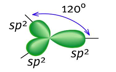 11 Όταν το άτομο του άνθρακα εμφανίζει sp 2 υβριδισμό έχει επίπεδη τριγωνική διάταξη: 3.