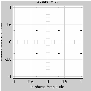 ιαµόρφωση QAM (I) Noise Παράδειγµα constellation diagram σήµατος QAM-16 ιαµόρφωση