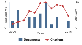 Ετεροαναφορές (Citations) σε Διεθνή Επιστημονικά Περιοδικά Scopus