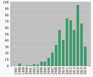 501 Citing Articles without self-citations: 486 h-index: 12 Scopus: