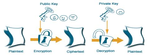 Σχήµα 4 : Κρυπτογραφία - Ασύµµετρη κρυπτογραφία