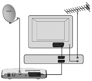 Σύνδεση στην τηλεόραση Συνδέστε το καλώδιο της δορυφορικής κεραίας στην είσοδο κεραίας του Mediamaster. Συνδέστε την απλή κεραία στην είσοδο κεραίας της τηλεόρασης.