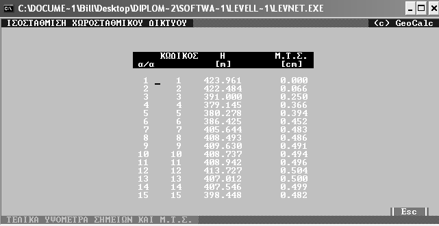 Εικόνα 5.13 Τελικά υψόμετρα και αβεβαιότητες Ακολουθούν σε πίνακες τις διορθωμένες υψομετρικές διαφορές και τα τελικά υψόμετρα με τις αβεβαιότητες τους Κωδ. ΤΜΗΜΑ ΔΗ διορθ (m) δδη (cm) Κωδ.