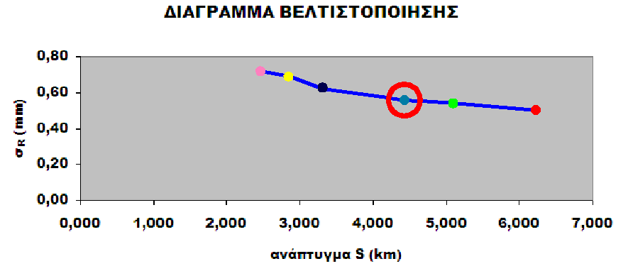 Οι πίνακες μεταβλητότητας συμμεταβλητότητας V x που προέκυψαν σε κάθε επίλυση παρουσιάζονται στο Παράρτημα.