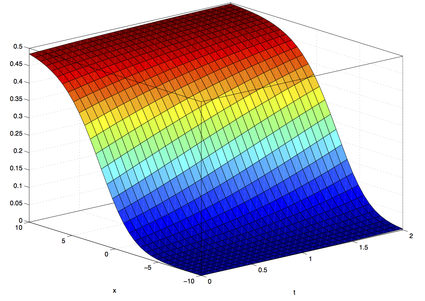 Δ4.2/16 (a) (b) Σχήμα 13: (a) Αναλυτική Λύση και (b) κάτοψη της λύσης για την εξ.