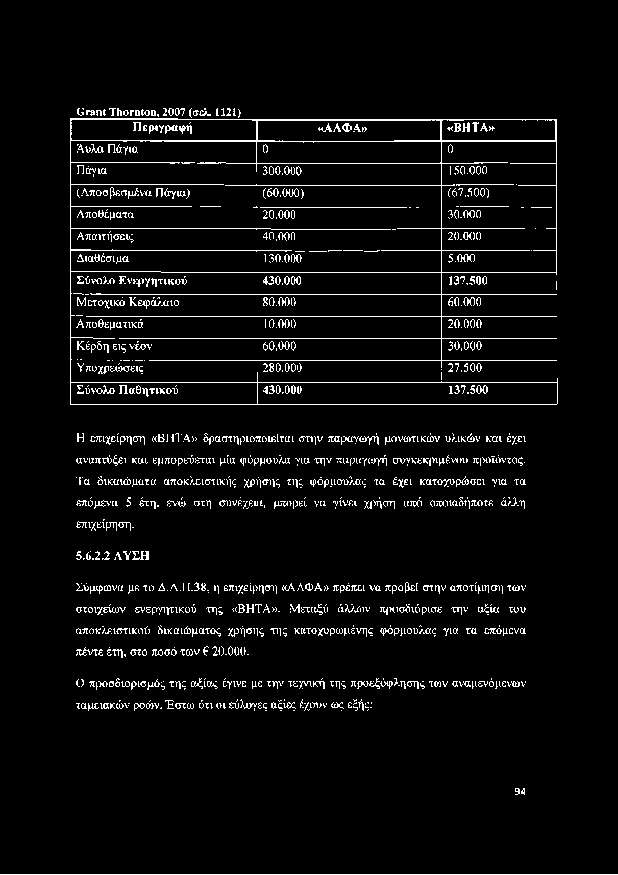 βι^ηί ΤΙιοι-υΦη, 2007 (σελ. 1121) Περιγραφή «ΑΛΦΑ» «ΒΗΤΑ» Άυλα Πάγια 0 0 Πάγια 300.000 150.000 (Αποσβεσμένα Πάγια) (60.000) (67.500) Αποθέματα 20.000 30.000 Απαιτήσεις 40.000 20.000 Διαθέσιμα 130.