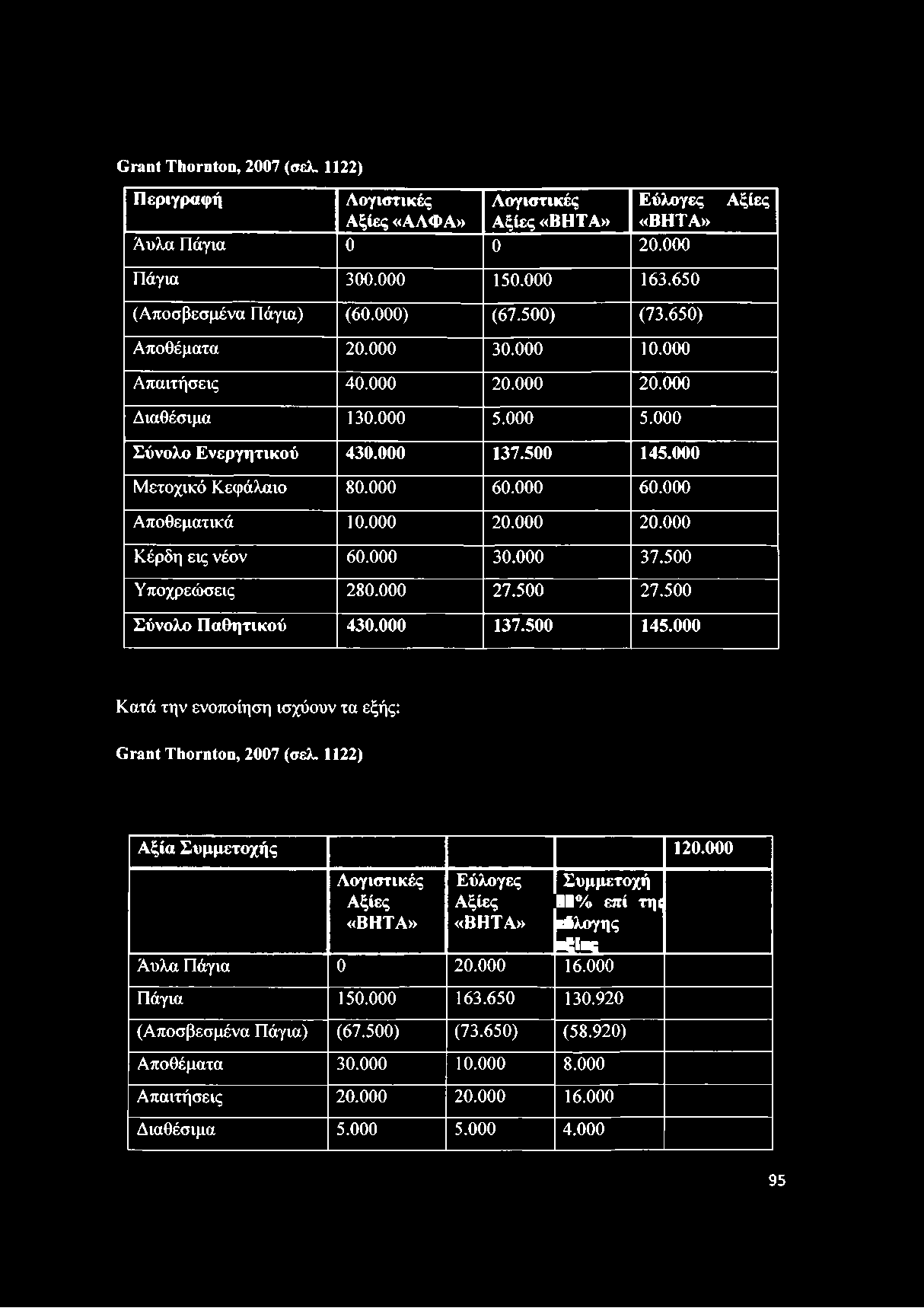 1122) Αξία Συμμετοχής 120.000 Λογιστικές Αξίες «ΒΗΤΑ» Εύλογες Αξίες «ΒΗΤΑ» Συμμετοχή 80% επί τη<; εύλογης «ξί«ς Αυλα Πάγια 0 20.000 16.000 Πάγια 150.