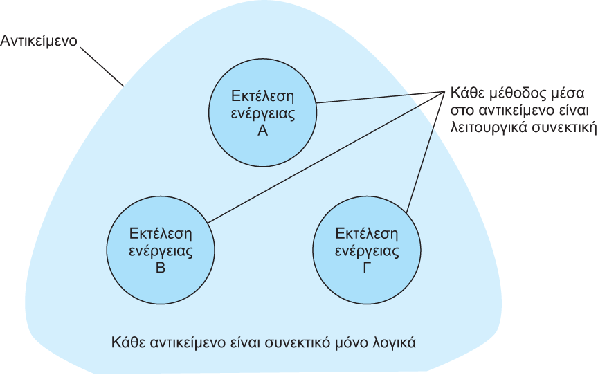 Λογική και λειτουργική συνεκτικότητα μέσα σε ένα αντικείμενο Copyright