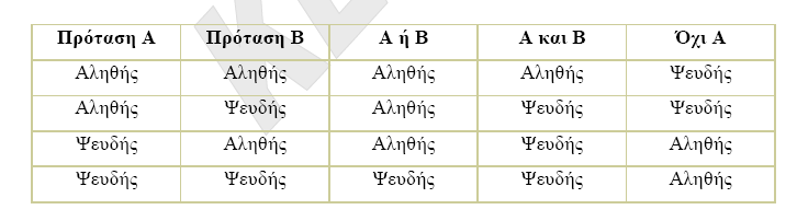 ΠΙΝΑΚΑΣ ΑΛΗΘΕΙΑΣ ΛΟΓΙΚΕΣ ΠΡΑΞΕΙΣ ίνονται οι τιμές των μεταβλητών Α=3, Β=1,